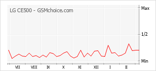 Traçar mudanças de populariedade do telemóvel LG CE500