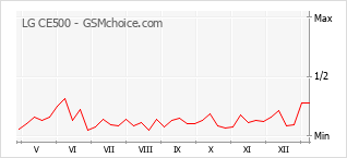 Диаграмма изменений популярности телефона LG CE500