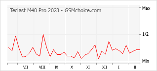 Diagramm der Poplularitätveränderungen von Teclast M40 Pro 2023