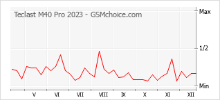 Gráfico de los cambios de popularidad Teclast M40 Pro 2023