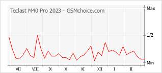 Grafico di modifiche della popolarità del telefono cellulare Teclast M40 Pro 2023