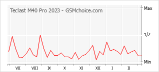 Populariteit van de telefoon: diagram Teclast M40 Pro 2023