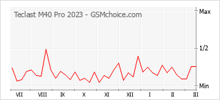 Traçar mudanças de populariedade do telemóvel Teclast M40 Pro 2023