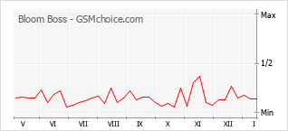 Popularity chart of Bloom Boss