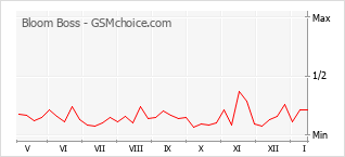 Le graphique de popularité de Bloom Boss