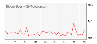Populariteit van de telefoon: diagram Bloom Boss