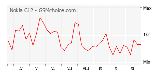 Grafico di modifiche della popolarità del telefono cellulare Nokia C12