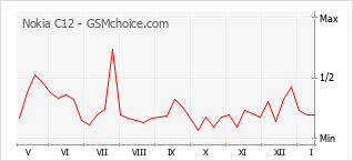 Populariteit van de telefoon: diagram Nokia C12