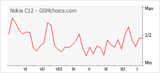Traçar mudanças de populariedade do telemóvel Nokia C12