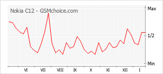 Диаграмма изменений популярности телефона Nokia C12