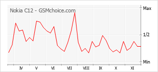 手機聲望改變圖表 Nokia C12