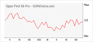 Diagramm der Poplularitätveränderungen von Oppo Find X6 Pro
