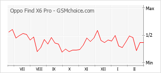 Gráfico de los cambios de popularidad Oppo Find X6 Pro