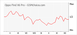 Grafico di modifiche della popolarità del telefono cellulare Oppo Find X6 Pro