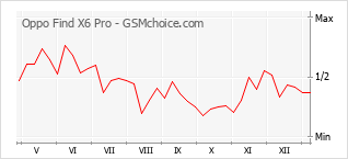 Populariteit van de telefoon: diagram Oppo Find X6 Pro