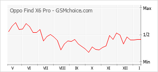 Диаграмма изменений популярности телефона Oppo Find X6 Pro