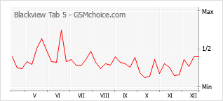 Gráfico de los cambios de popularidad Blackview Tab 5