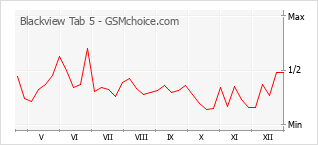 Populariteit van de telefoon: diagram Blackview Tab 5