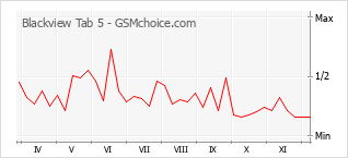 Traçar mudanças de populariedade do telemóvel Blackview Tab 5
