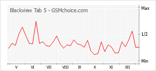 手机声望改变图表 Blackview Tab 5