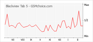 手機聲望改變圖表 Blackview Tab 5