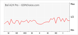 Popularity chart of Itel A24 Pro