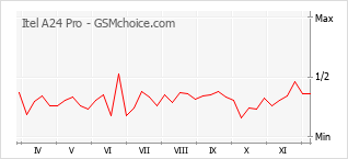 Grafico di modifiche della popolarità del telefono cellulare Itel A24 Pro
