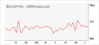 Traçar mudanças de populariedade do telemóvel Itel A24 Pro