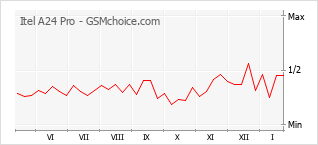 Диаграмма изменений популярности телефона Itel A24 Pro