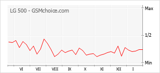 Diagramm der Poplularitätveränderungen von LG 500