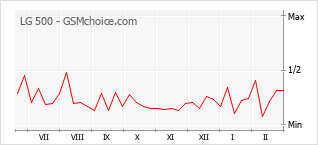 Gráfico de los cambios de popularidad LG 500