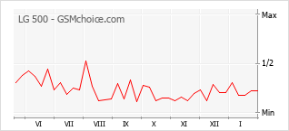 Grafico di modifiche della popolarità del telefono cellulare LG 500