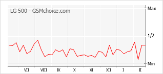 Populariteit van de telefoon: diagram LG 500