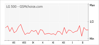 Traçar mudanças de populariedade do telemóvel LG 500