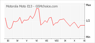 Grafico di modifiche della popolarità del telefono cellulare Motorola Moto E13