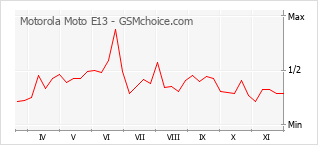 Populariteit van de telefoon: diagram Motorola Moto E13