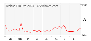Grafico di modifiche della popolarità del telefono cellulare Teclast T40 Pro 2023