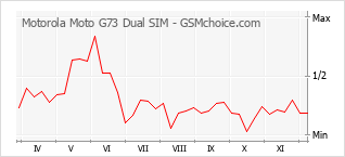 Traçar mudanças de populariedade do telemóvel Motorola Moto G73 Dual SIM