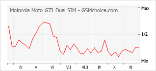 手機聲望改變圖表 Motorola Moto G73 Dual SIM