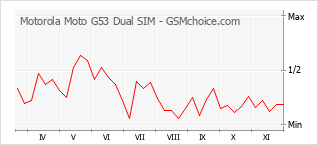 手机声望改变图表 Motorola Moto G53 Dual SIM