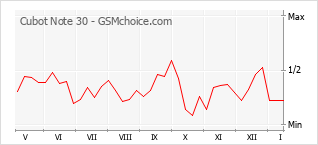 Le graphique de popularité de Cubot Note 30