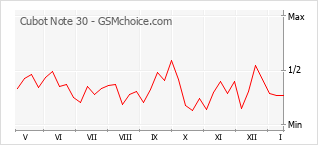 Populariteit van de telefoon: diagram Cubot Note 30
