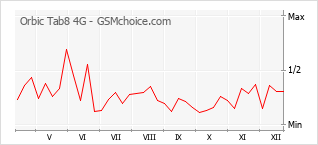 Diagramm der Poplularitätveränderungen von Orbic Tab8 4G