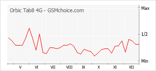 Popularity chart of Orbic Tab8 4G