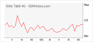 Gráfico de los cambios de popularidad Orbic Tab8 4G