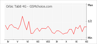 Grafico di modifiche della popolarità del telefono cellulare Orbic Tab8 4G