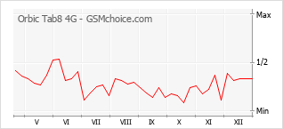 Populariteit van de telefoon: diagram Orbic Tab8 4G