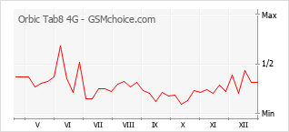 Traçar mudanças de populariedade do telemóvel Orbic Tab8 4G