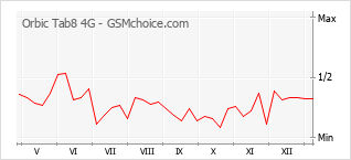 Диаграмма изменений популярности телефона Orbic Tab8 4G