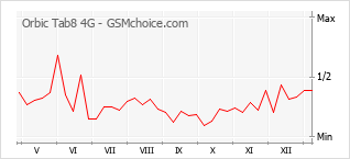 手机声望改变图表 Orbic Tab8 4G